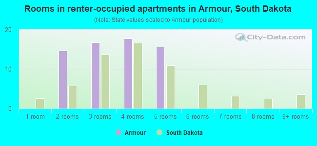 Rooms in renter-occupied apartments in Armour, South Dakota