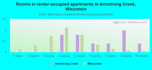 Rooms in renter-occupied apartments in Armstrong Creek, Wisconsin