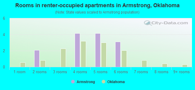 Rooms in renter-occupied apartments in Armstrong, Oklahoma
