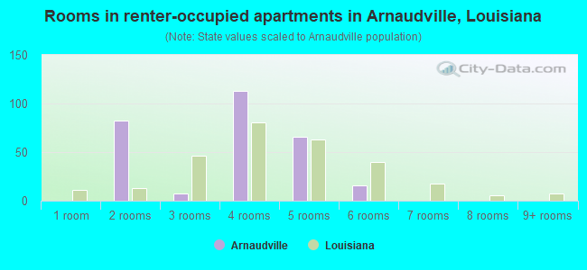 Rooms in renter-occupied apartments in Arnaudville, Louisiana