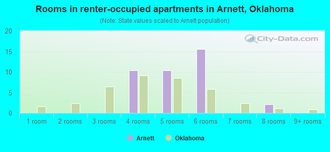 Rooms in renter-occupied apartments in Arnett, Oklahoma