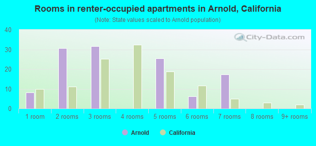 Rooms in renter-occupied apartments in Arnold, California
