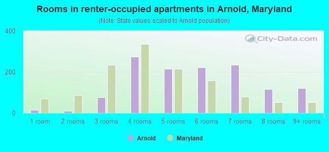 Rooms in renter-occupied apartments in Arnold, Maryland