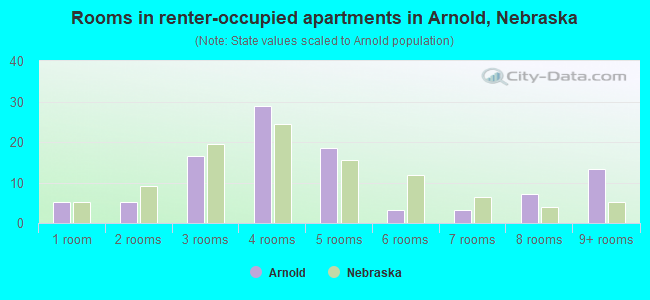Rooms in renter-occupied apartments in Arnold, Nebraska