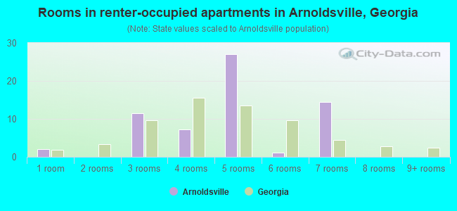 Rooms in renter-occupied apartments in Arnoldsville, Georgia