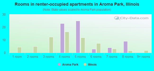 Rooms in renter-occupied apartments in Aroma Park, Illinois