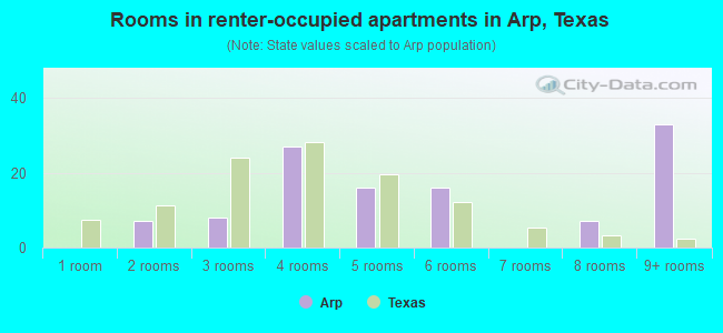 Rooms in renter-occupied apartments in Arp, Texas