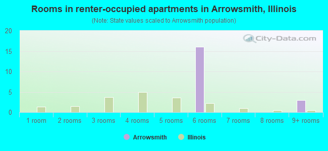 Rooms in renter-occupied apartments in Arrowsmith, Illinois