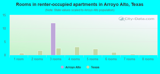 Rooms in renter-occupied apartments in Arroyo Alto, Texas