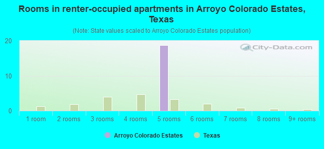 Rooms in renter-occupied apartments in Arroyo Colorado Estates, Texas