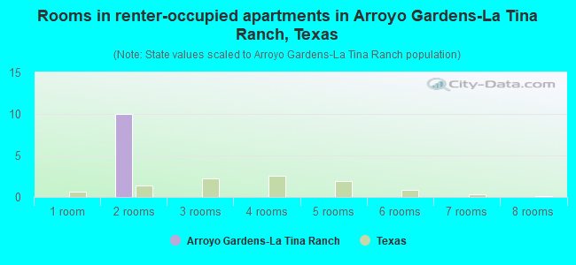 Rooms in renter-occupied apartments in Arroyo Gardens-La Tina Ranch, Texas