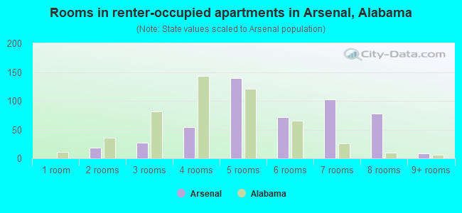 Rooms in renter-occupied apartments in Arsenal, Alabama