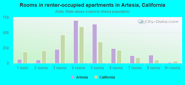 Rooms in renter-occupied apartments in Artesia, California
