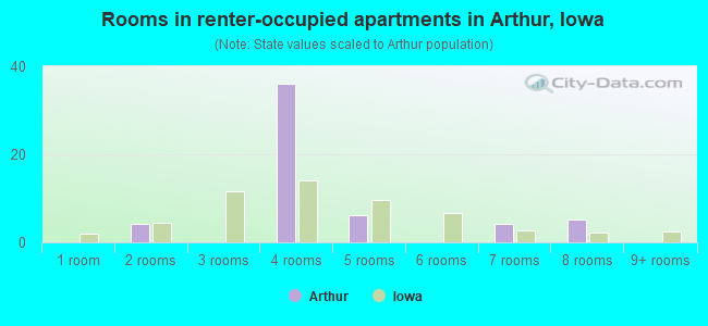 Rooms in renter-occupied apartments in Arthur, Iowa