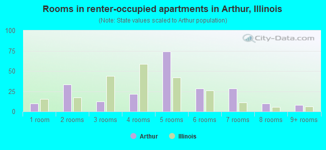 Rooms in renter-occupied apartments in Arthur, Illinois