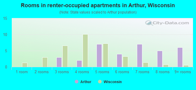 Rooms in renter-occupied apartments in Arthur, Wisconsin