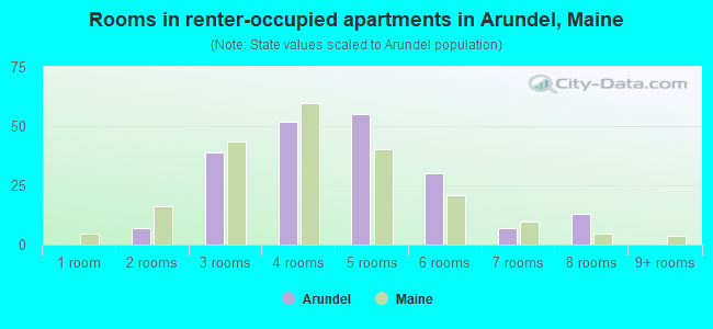 Rooms in renter-occupied apartments in Arundel, Maine