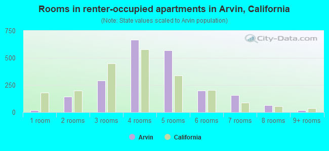 Rooms in renter-occupied apartments in Arvin, California