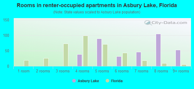 Rooms in renter-occupied apartments in Asbury Lake, Florida