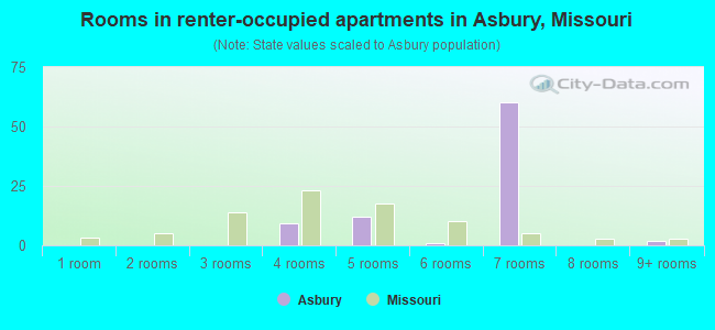 Rooms in renter-occupied apartments in Asbury, Missouri