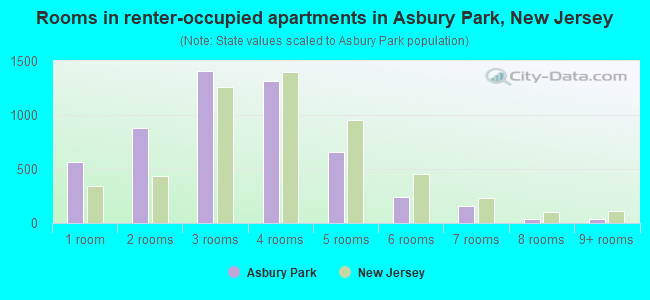 Rooms in renter-occupied apartments in Asbury Park, New Jersey