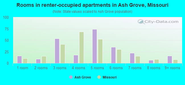 Rooms in renter-occupied apartments in Ash Grove, Missouri