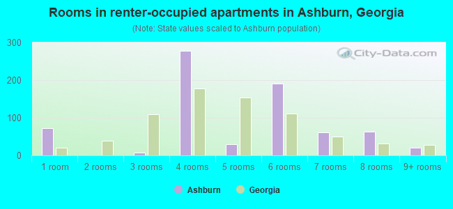 Rooms in renter-occupied apartments in Ashburn, Georgia