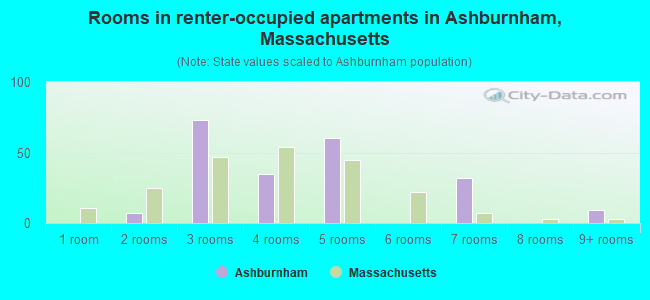 Rooms in renter-occupied apartments in Ashburnham, Massachusetts