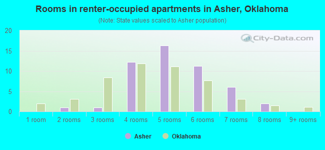 Rooms in renter-occupied apartments in Asher, Oklahoma