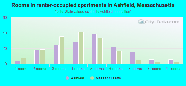 Rooms in renter-occupied apartments in Ashfield, Massachusetts