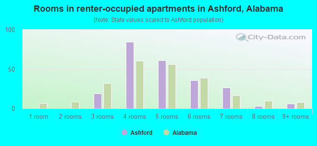 Rooms in renter-occupied apartments in Ashford, Alabama