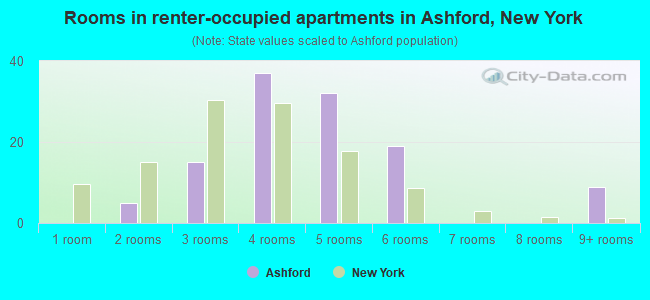 Rooms in renter-occupied apartments in Ashford, New York