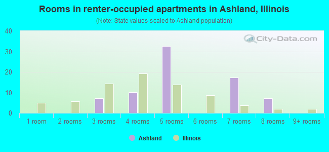 Rooms in renter-occupied apartments in Ashland, Illinois