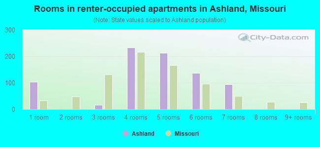 Rooms in renter-occupied apartments in Ashland, Missouri