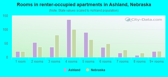 Rooms in renter-occupied apartments in Ashland, Nebraska