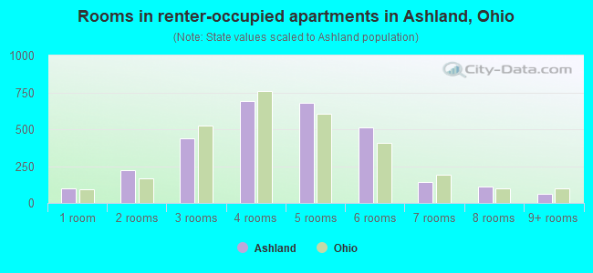 Rooms in renter-occupied apartments in Ashland, Ohio