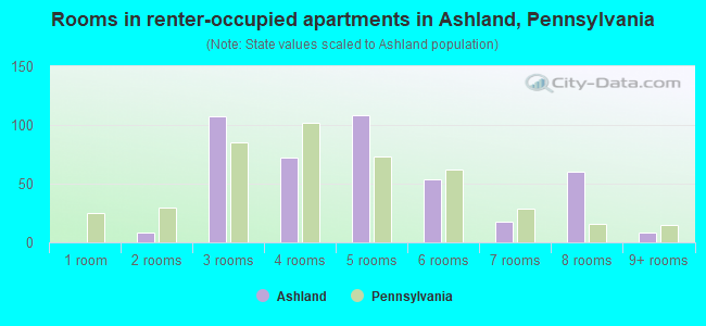 Rooms in renter-occupied apartments in Ashland, Pennsylvania