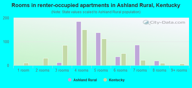 Rooms in renter-occupied apartments in Ashland Rural, Kentucky