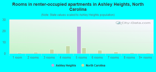 Rooms in renter-occupied apartments in Ashley Heights, North Carolina