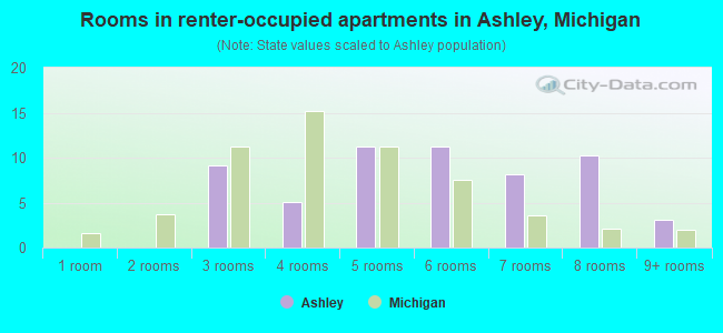 Rooms in renter-occupied apartments in Ashley, Michigan