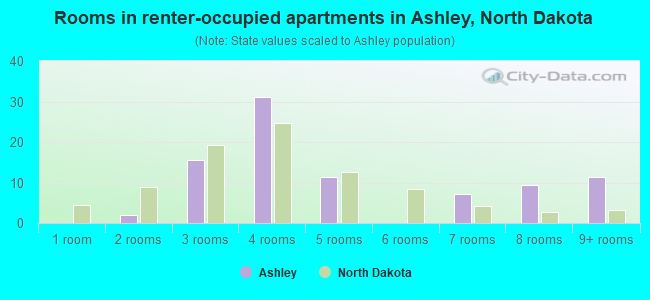 Rooms in renter-occupied apartments in Ashley, North Dakota