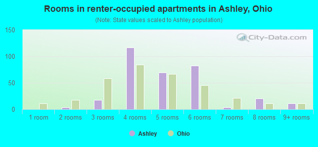 Rooms in renter-occupied apartments in Ashley, Ohio