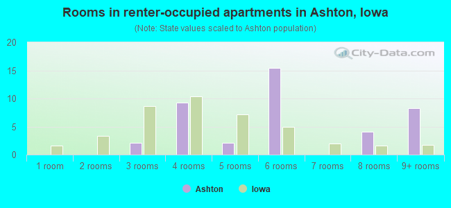 Rooms in renter-occupied apartments in Ashton, Iowa