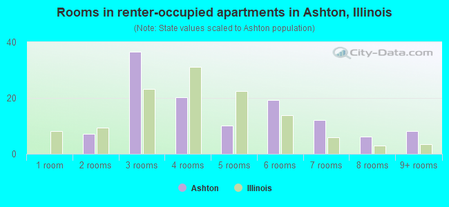 Rooms in renter-occupied apartments in Ashton, Illinois