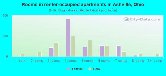 Rooms in renter-occupied apartments in Ashville, Ohio
