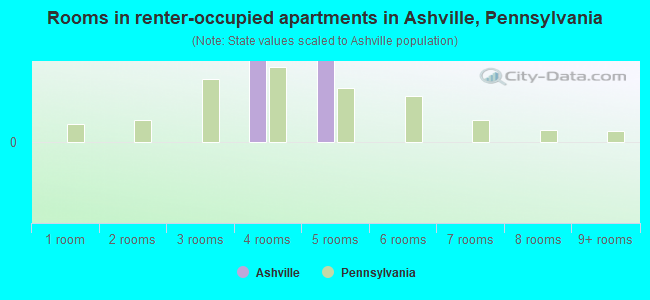 Rooms in renter-occupied apartments in Ashville, Pennsylvania