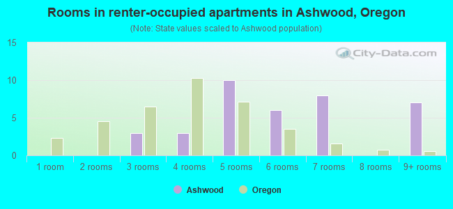 Rooms in renter-occupied apartments in Ashwood, Oregon