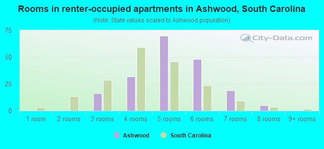 Rooms in renter-occupied apartments in Ashwood, South Carolina