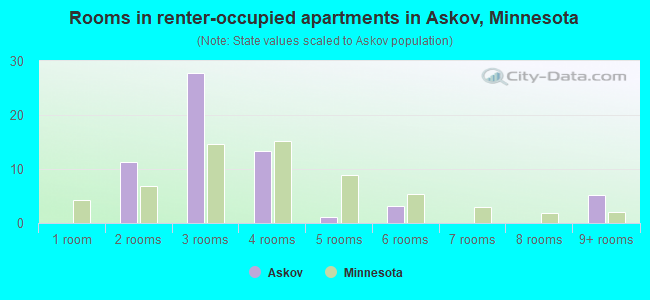Rooms in renter-occupied apartments in Askov, Minnesota