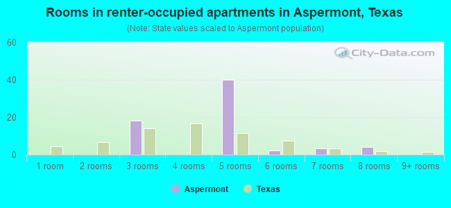 Rooms in renter-occupied apartments in Aspermont, Texas